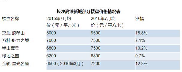 一線城市房價調控來襲 資金將在這些城市建&ldquo;避風港&rdquo;_福州房地產_房掌柜