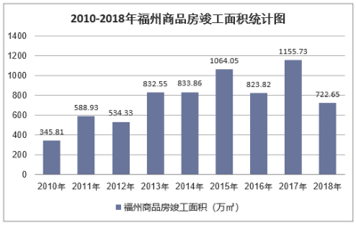 2018年福州房地產開發投資、施工、銷售情況及價格走勢分析「圖」